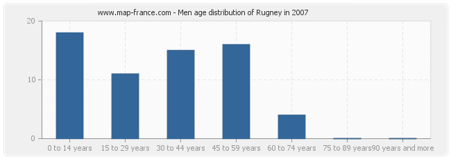 Men age distribution of Rugney in 2007