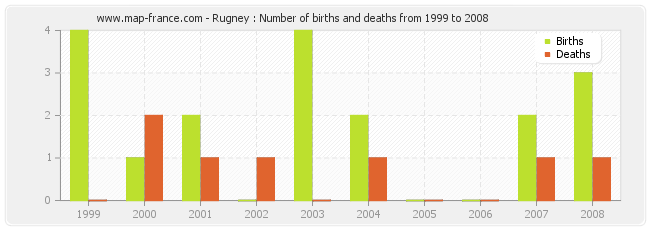 Rugney : Number of births and deaths from 1999 to 2008