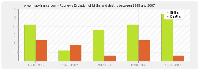 Rugney : Evolution of births and deaths between 1968 and 2007