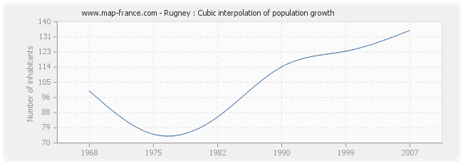 Rugney : Cubic interpolation of population growth
