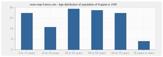 Age distribution of population of Ruppes in 1999