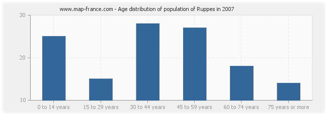 Age distribution of population of Ruppes in 2007