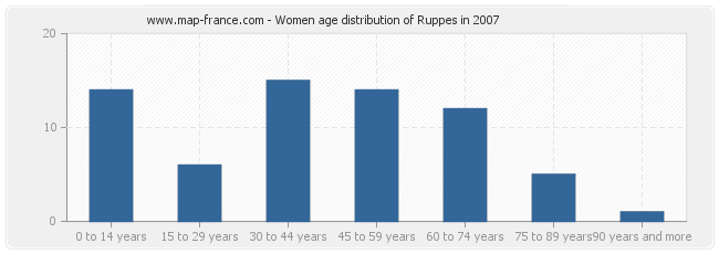 Women age distribution of Ruppes in 2007
