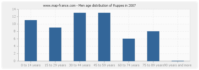 Men age distribution of Ruppes in 2007