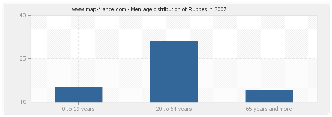 Men age distribution of Ruppes in 2007