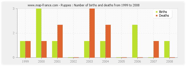 Ruppes : Number of births and deaths from 1999 to 2008
