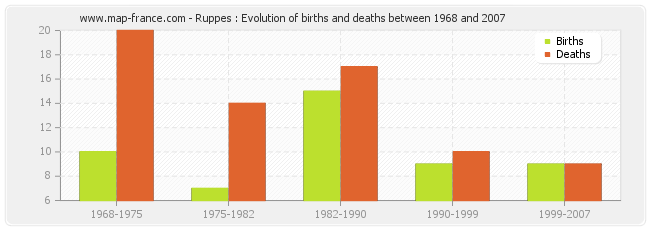 Ruppes : Evolution of births and deaths between 1968 and 2007