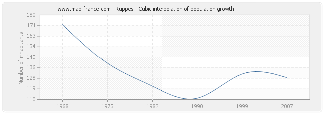 Ruppes : Cubic interpolation of population growth