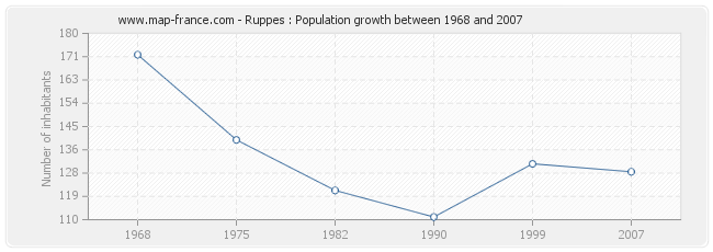 Population Ruppes