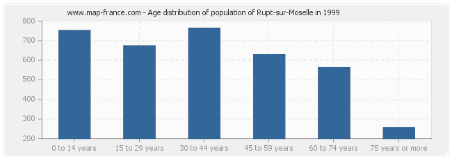 Age distribution of population of Rupt-sur-Moselle in 1999