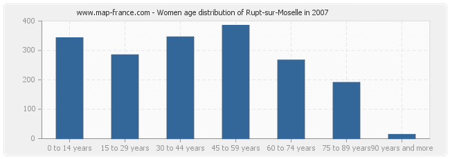 Women age distribution of Rupt-sur-Moselle in 2007