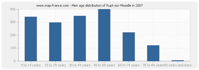 Men age distribution of Rupt-sur-Moselle in 2007