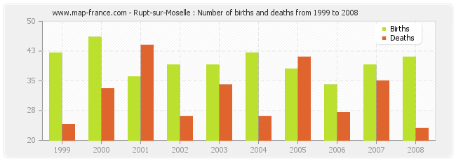 Rupt-sur-Moselle : Number of births and deaths from 1999 to 2008