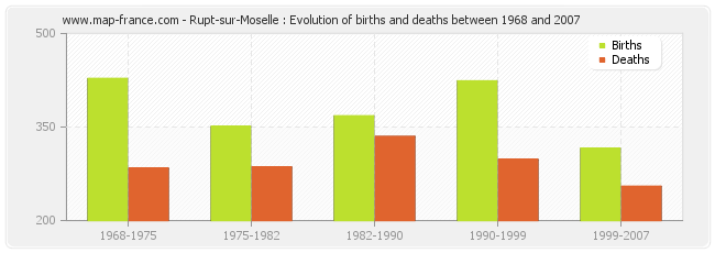 Rupt-sur-Moselle : Evolution of births and deaths between 1968 and 2007