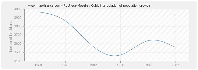 Rupt-sur-Moselle : Cubic interpolation of population growth