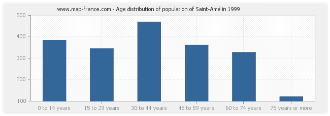 Age distribution of population of Saint-Amé in 1999