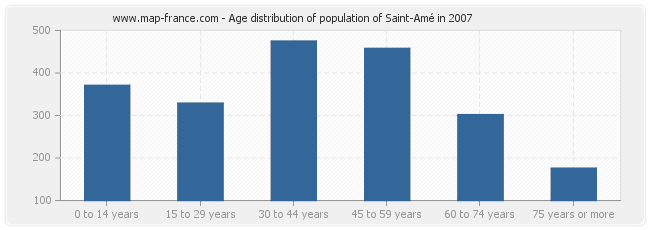 Age distribution of population of Saint-Amé in 2007
