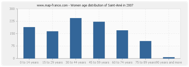 Women age distribution of Saint-Amé in 2007