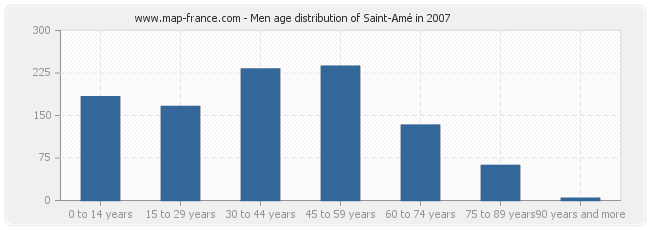 Men age distribution of Saint-Amé in 2007