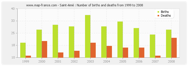 Saint-Amé : Number of births and deaths from 1999 to 2008