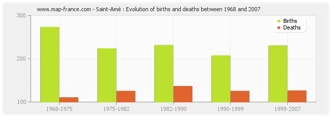 Saint-Amé : Evolution of births and deaths between 1968 and 2007