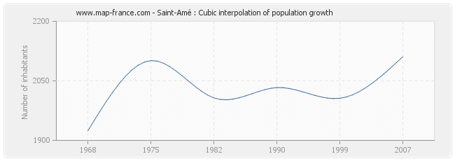 Saint-Amé : Cubic interpolation of population growth