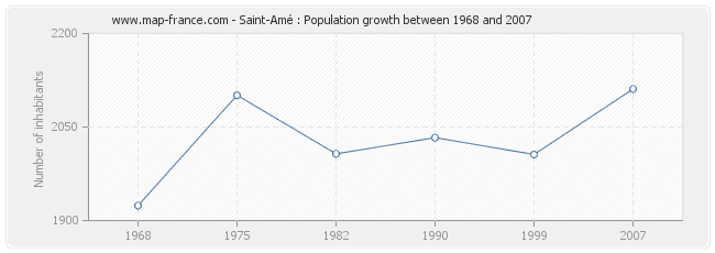 Population Saint-Amé