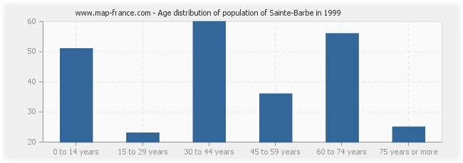 Age distribution of population of Sainte-Barbe in 1999