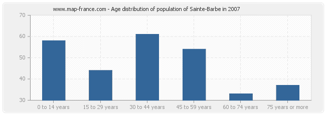 Age distribution of population of Sainte-Barbe in 2007