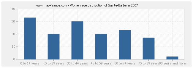 Women age distribution of Sainte-Barbe in 2007