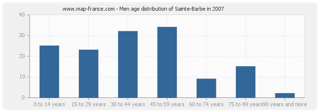 Men age distribution of Sainte-Barbe in 2007