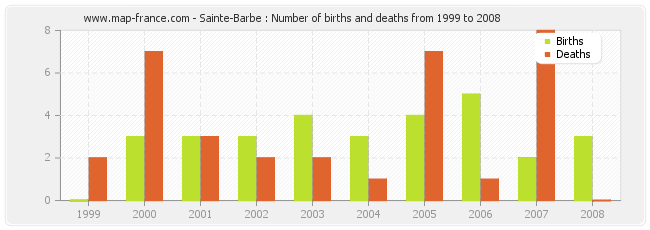 Sainte-Barbe : Number of births and deaths from 1999 to 2008