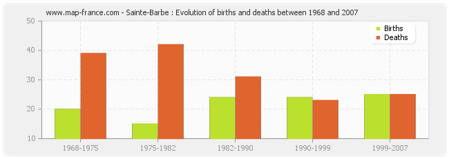 Sainte-Barbe : Evolution of births and deaths between 1968 and 2007