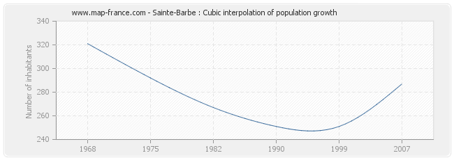 Sainte-Barbe : Cubic interpolation of population growth