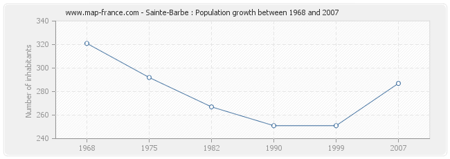 Population Sainte-Barbe