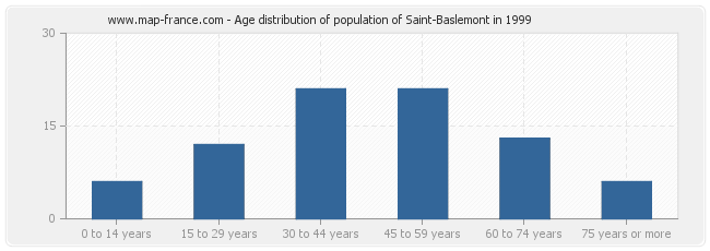 Age distribution of population of Saint-Baslemont in 1999