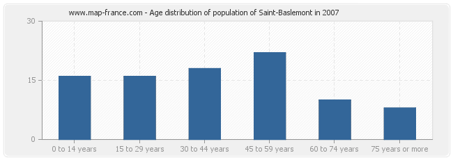 Age distribution of population of Saint-Baslemont in 2007