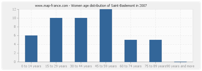 Women age distribution of Saint-Baslemont in 2007