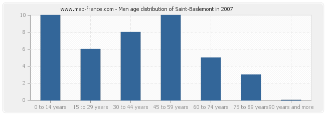 Men age distribution of Saint-Baslemont in 2007