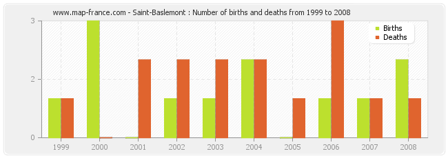 Saint-Baslemont : Number of births and deaths from 1999 to 2008
