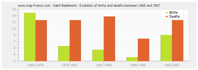 Saint-Baslemont : Evolution of births and deaths between 1968 and 2007