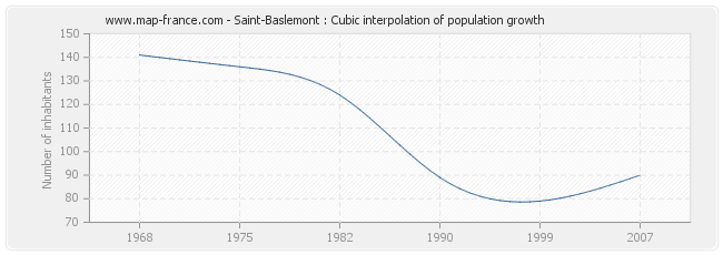 Saint-Baslemont : Cubic interpolation of population growth