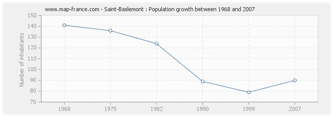 Population Saint-Baslemont