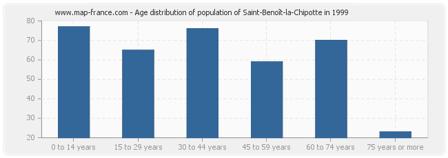 Age distribution of population of Saint-Benoît-la-Chipotte in 1999