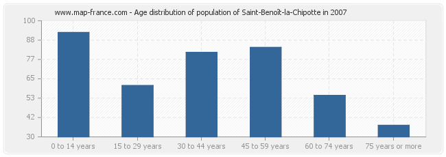 Age distribution of population of Saint-Benoît-la-Chipotte in 2007