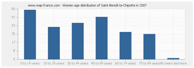 Women age distribution of Saint-Benoît-la-Chipotte in 2007