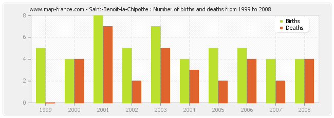 Saint-Benoît-la-Chipotte : Number of births and deaths from 1999 to 2008