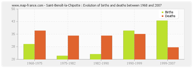 Saint-Benoît-la-Chipotte : Evolution of births and deaths between 1968 and 2007