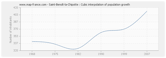 Saint-Benoît-la-Chipotte : Cubic interpolation of population growth