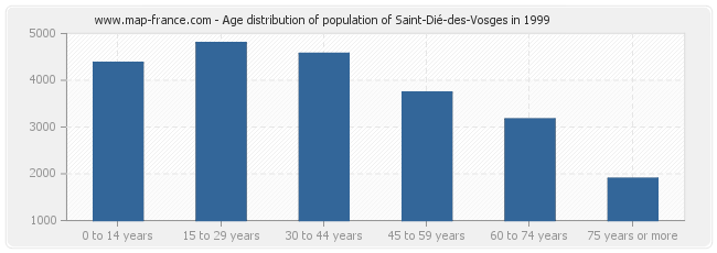 Age distribution of population of Saint-Dié-des-Vosges in 1999